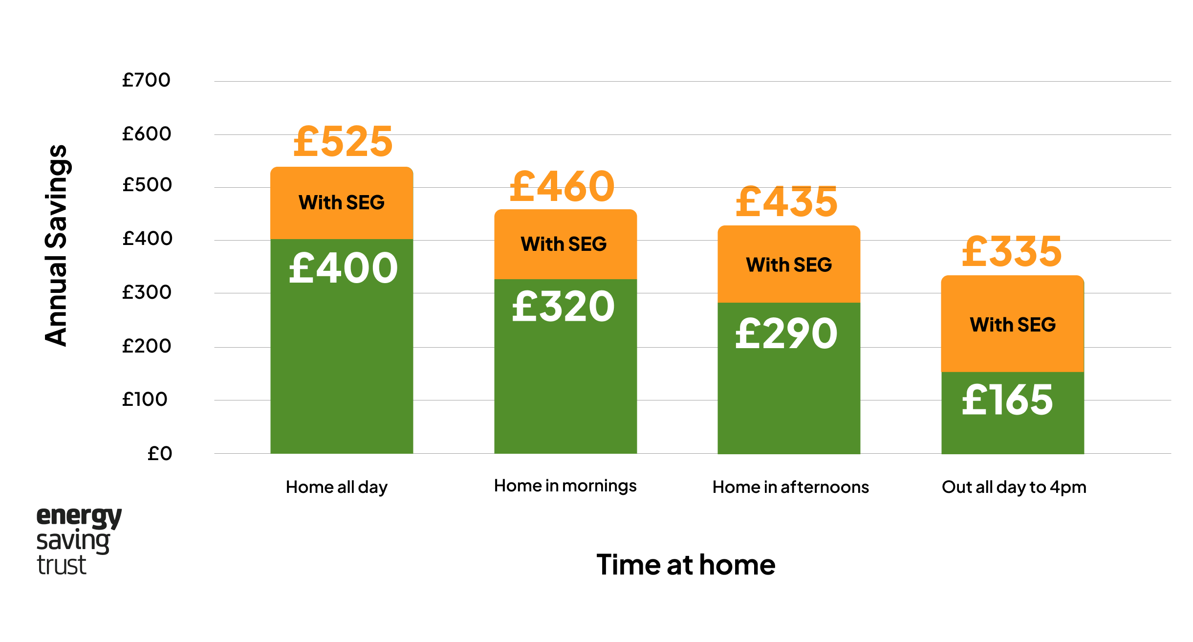 solar savings and time at home graph