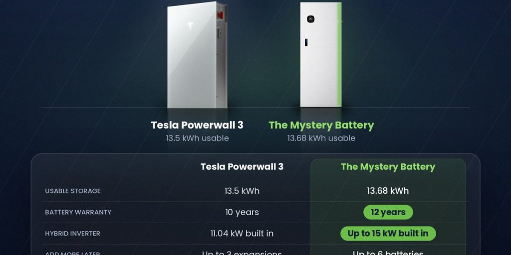 Tesla Powerwall 3 next to the Mystery Battery with a comparison table